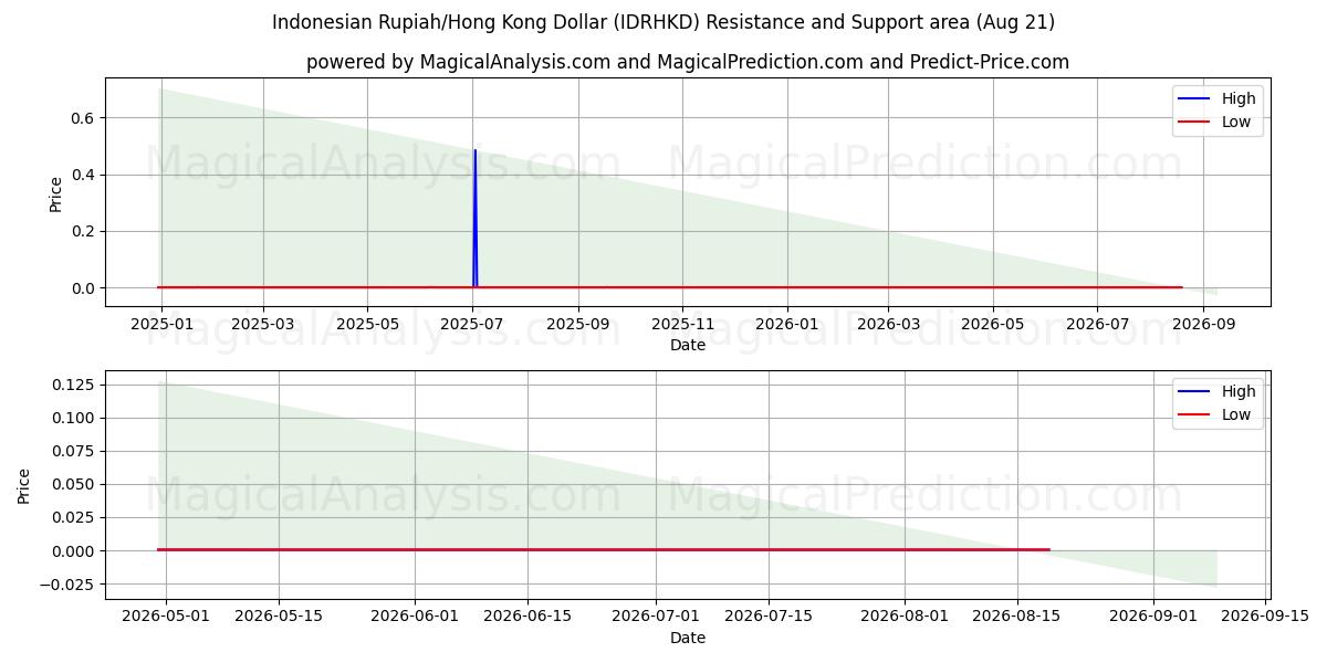  Rupia indonesia/Dólar de Hong Kong (IDRHKD) Support and Resistance area (20 Aug) 
