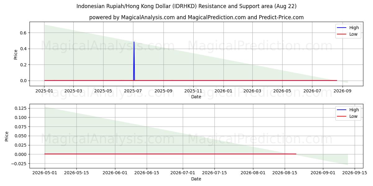  इंडोनेशियाई रुपिया/हांगकांग डॉलर (IDRHKD) Support and Resistance area (21 Aug) 