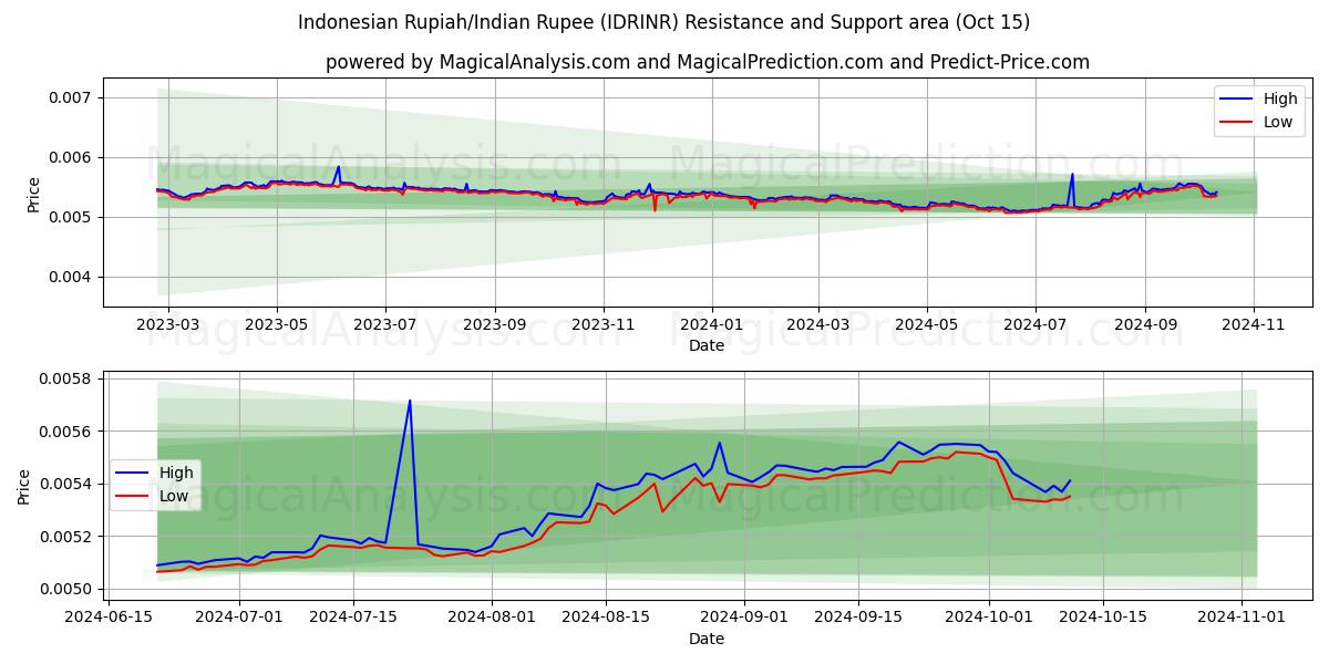  インドネシア ルピア/インドルピー (IDRINR) Support and Resistance area (15 Oct) 