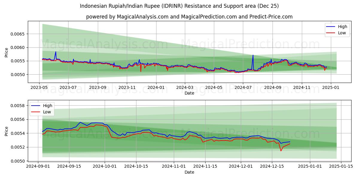  印尼盾/印度卢比 (IDRINR) Support and Resistance area (25 Dec) 