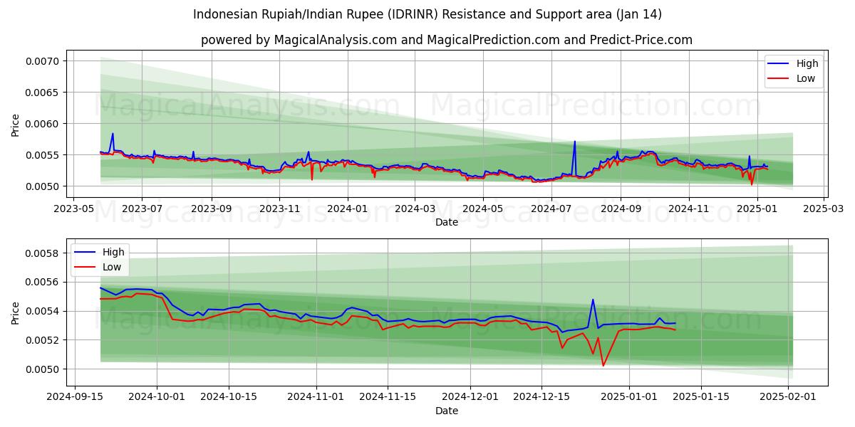  Indonesian Rupiah/Indian Rupee (IDRINR) Support and Resistance area (11 Jan) 