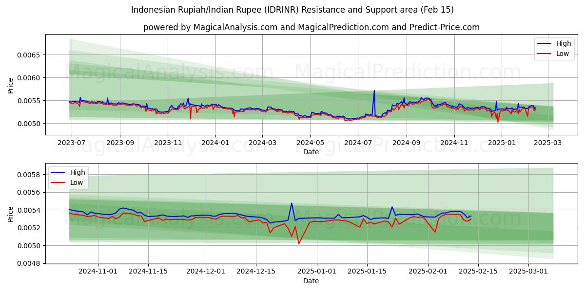  Rupia indonesia/Rupia india (IDRINR) Support and Resistance area (04 Feb) 