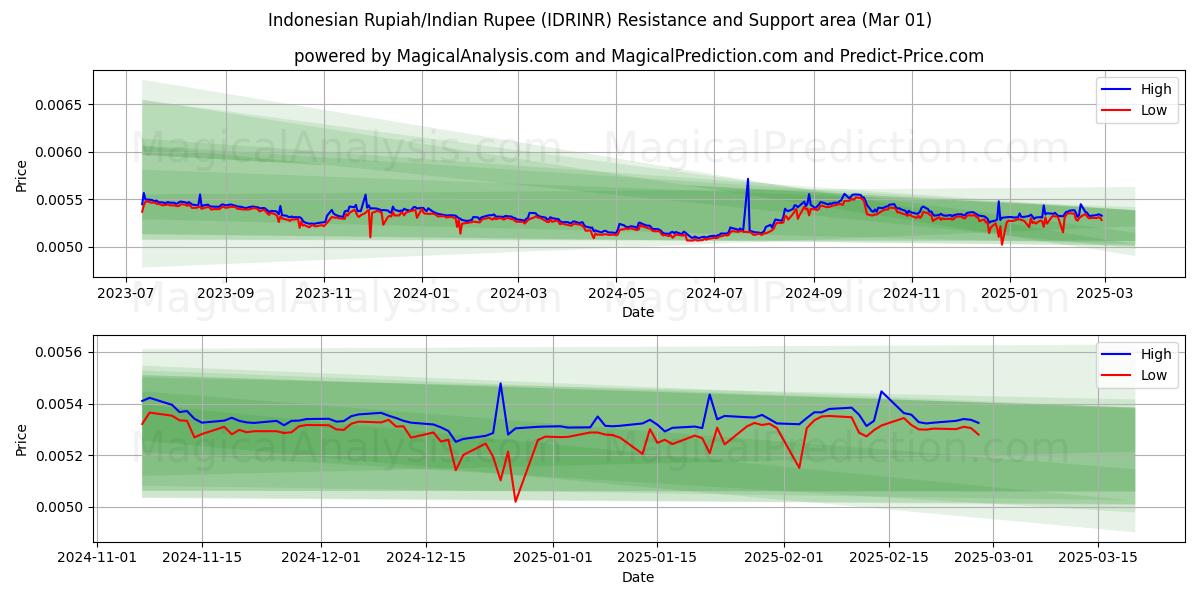  Indonesisk Rupiah/Indisk Rupee (IDRINR) Support and Resistance area (01 Mar) 