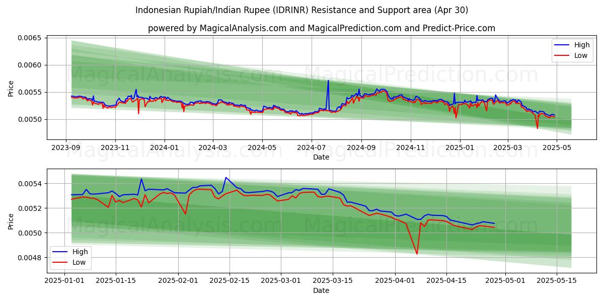  Rupia indonesiana/Rupia indiana (IDRINR) Support and Resistance area (30 Apr) 