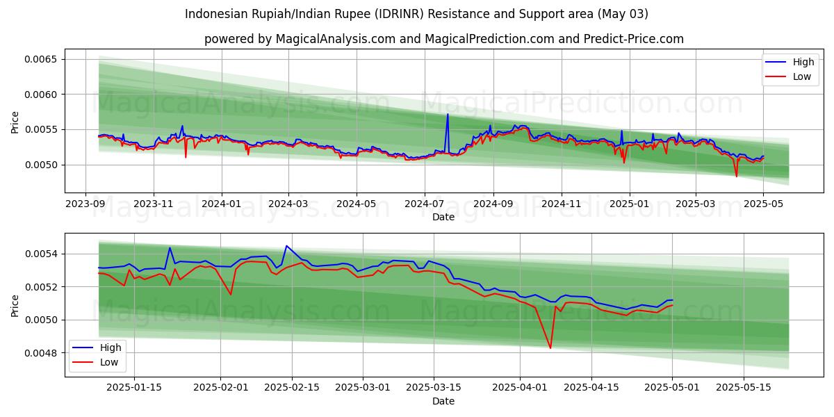  Rupia indonesia/Rupia india (IDRINR) Support and Resistance area (03 May) 