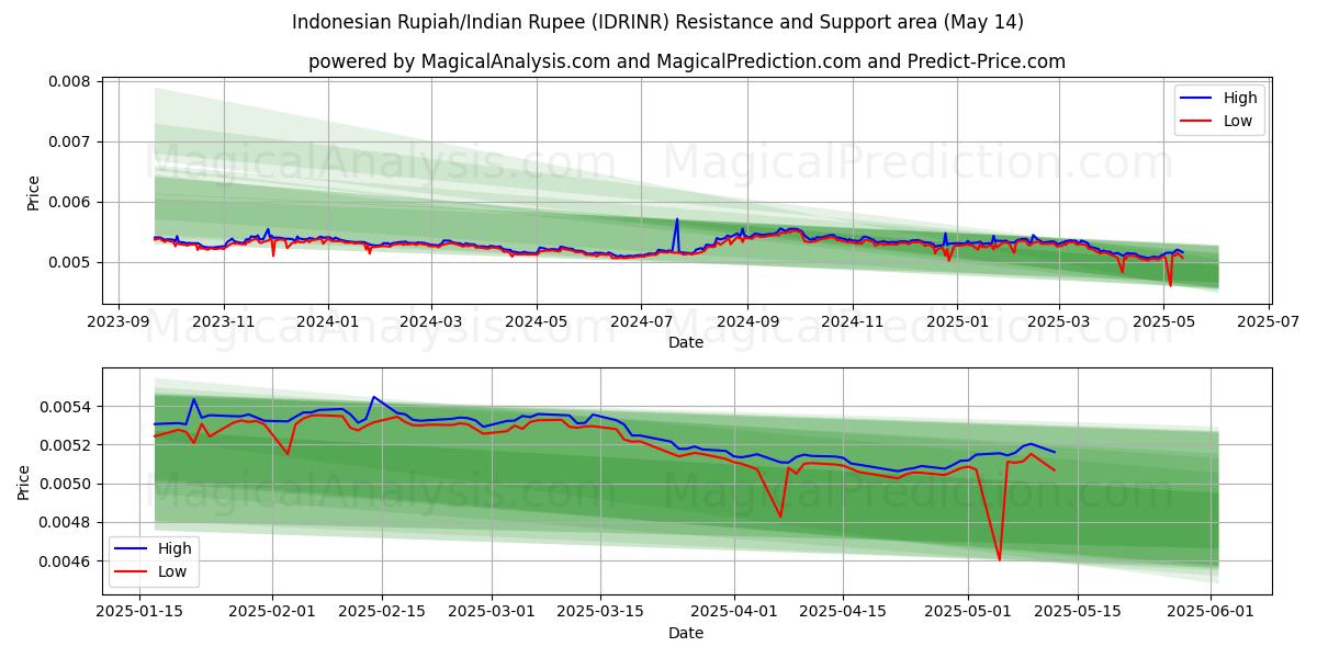 印尼盾/印度卢比 (IDRINR) Support and Resistance area (14 May) 