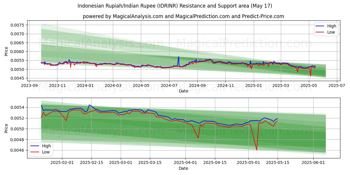  Индонезийская рупия/Индийская рупия (IDRINR) Support and Resistance area (17 May) 