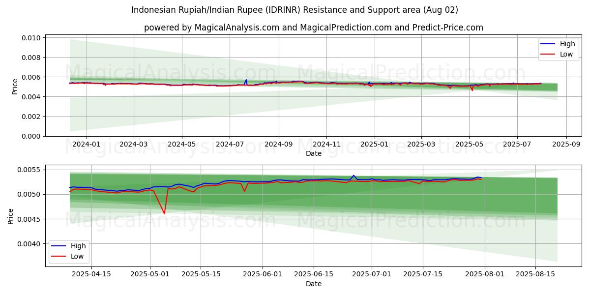  Rupia indonesia/Rupia india (IDRINR) Support and Resistance area (01 Aug) 