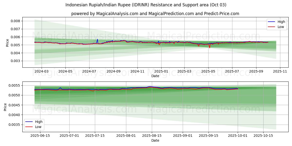  Indonesian Rupiah/Indian Rupee (IDRINR) Support and Resistance area (02 Oct) 