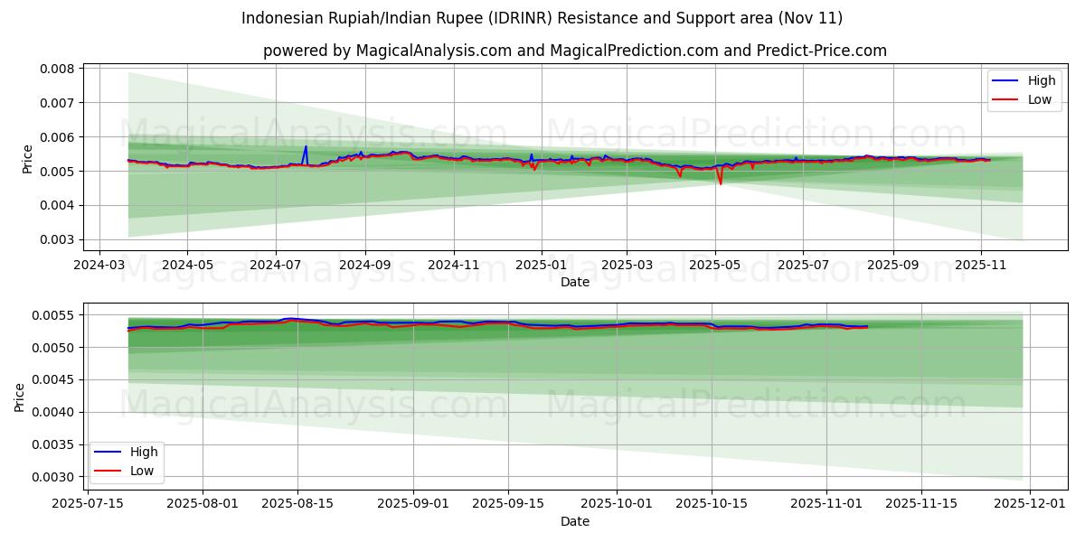 Rupia Indonésia/Rupia Indiana (IDRINR) Support and Resistance area (10 Nov) 