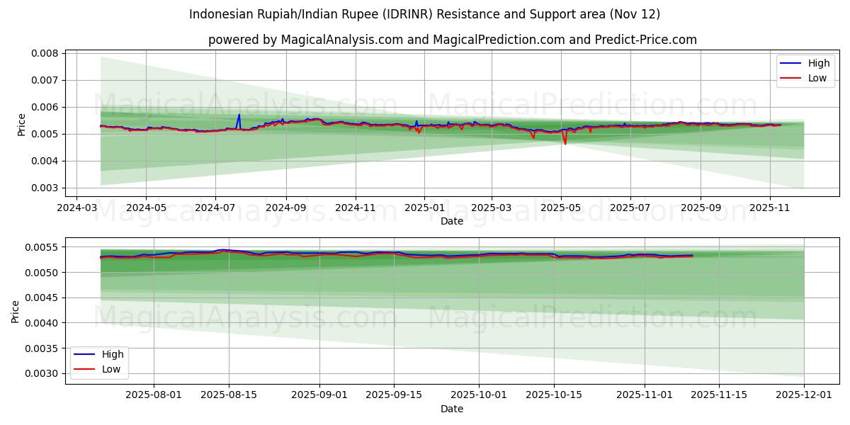  Indonesian Rupiah/Indian Rupee (IDRINR) Support and Resistance area (11 Nov) 