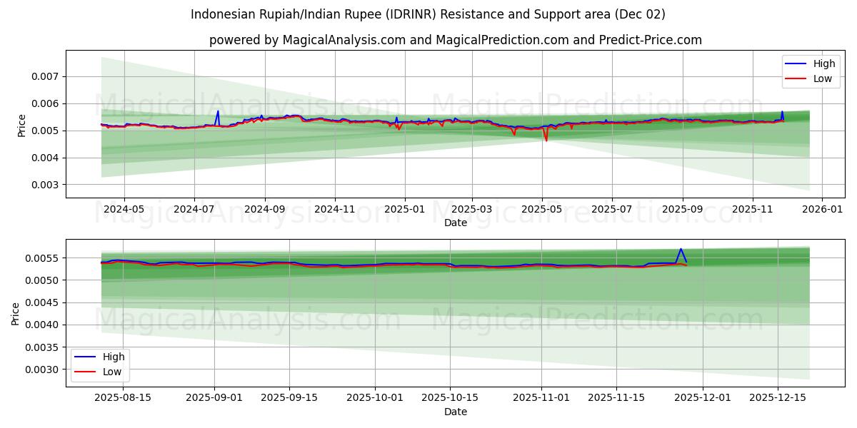  Indonesische roepia/Indiase roepie (IDRINR) Support and Resistance area (01 Dec) 