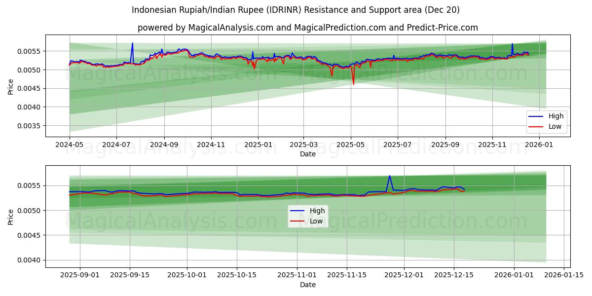  Indonesische roepia/Indiase roepie (IDRINR) Support and Resistance area (19 Dec) 