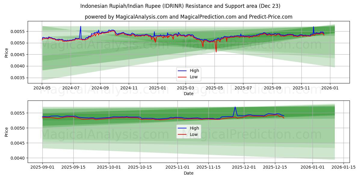  इंडोनेशियाई रुपिया/भारतीय रुपया (IDRINR) Support and Resistance area (22 Dec) 