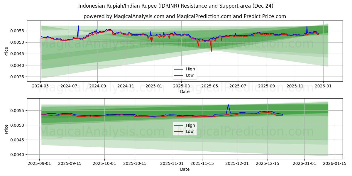  روپیه اندونزی/روپیه هند (IDRINR) Support and Resistance area (23 Dec) 