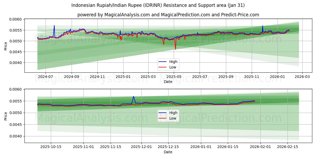  Indonesian Rupiah/Indian Rupee (IDRINR) Support and Resistance area (30 Jan) 