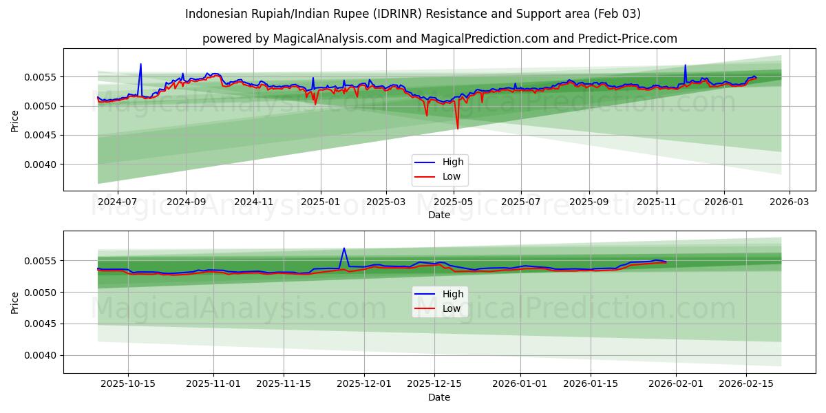  Rupia Indonésia/Rupia Indiana (IDRINR) Support and Resistance area (02 Feb) 