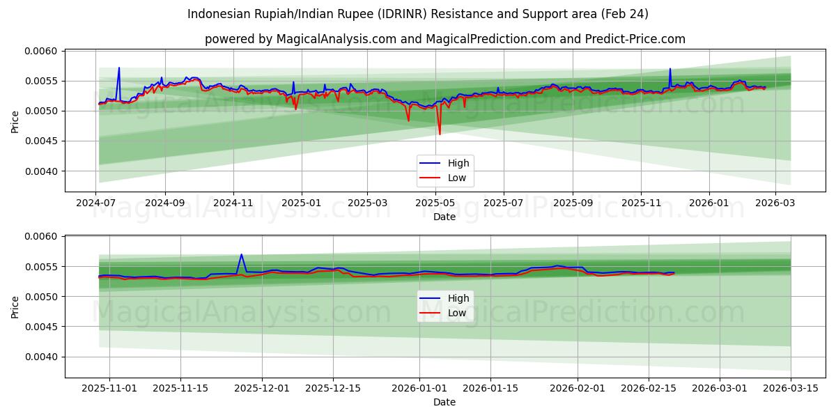  روپیه اندونزی/روپیه هند (IDRINR) Support and Resistance area (23 Feb) 