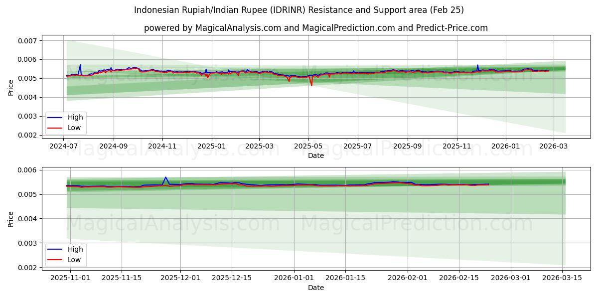  Rupiah indonésienne/Roupie indienne (IDRINR) Support and Resistance area (24 Feb) 