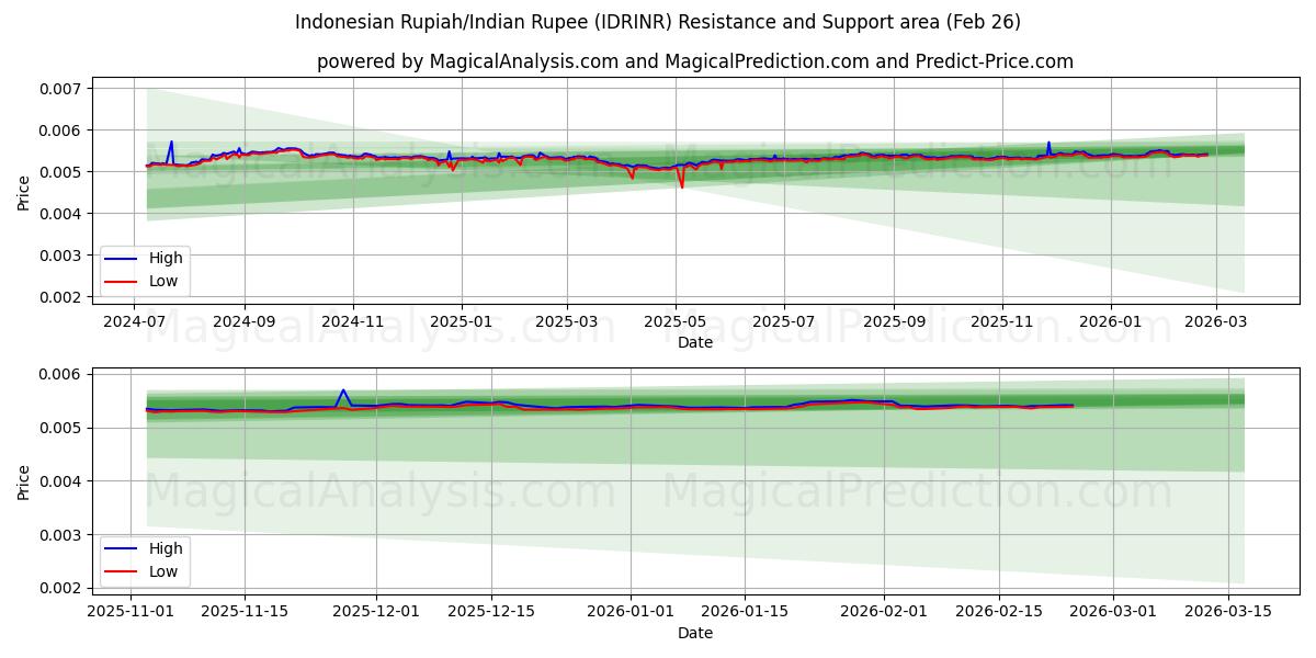  Indonesiska Rupiah/Indisk Rupee (IDRINR) Support and Resistance area (25 Feb) 