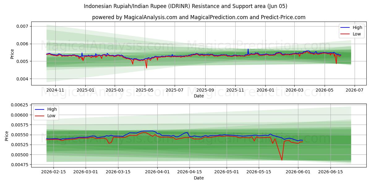  Indonesian Rupiah/Indian Rupee (IDRINR) Support and Resistance area (02 Jun) 