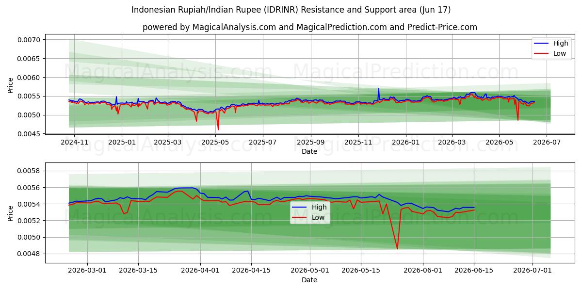  روپیه اندونزی/روپیه هند (IDRINR) Support and Resistance area (10 Jun) 