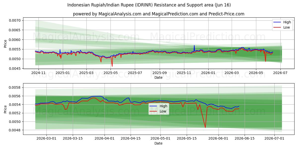  Indonesisk Rupiah/Indisk Rupee (IDRINR) Support and Resistance area (11 Jun) 