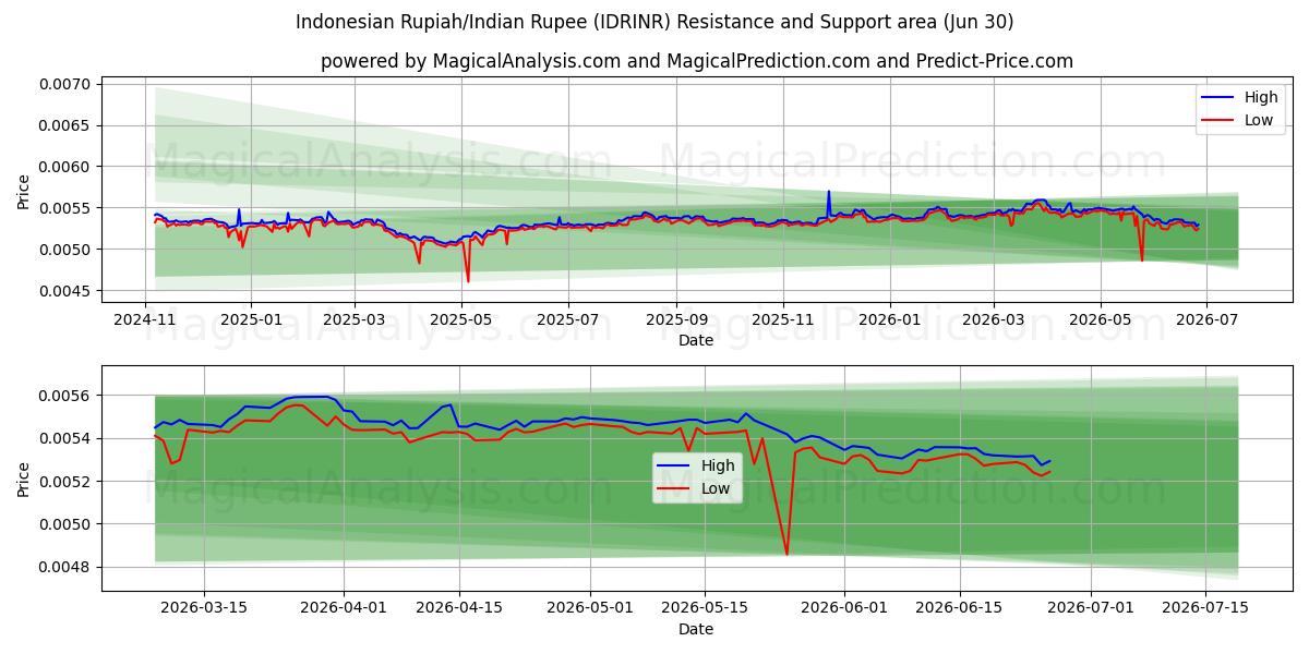  Indonesian rupia / Intian rupia (IDRINR) Support and Resistance area (29 Jun) 