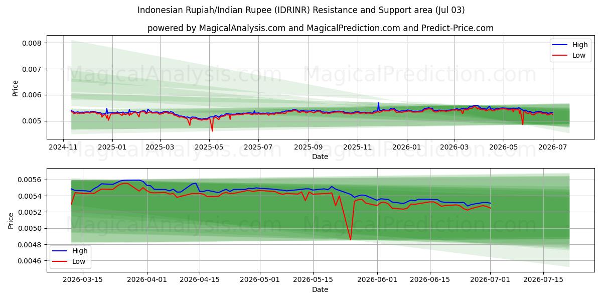  Indonesisk Rupiah/Indisk Rupee (IDRINR) Support and Resistance area (02 Jul) 