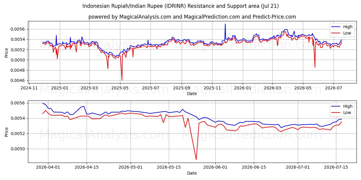  Indonesian rupia / Intian rupia (IDRINR) Support and Resistance area (17 Jul) 