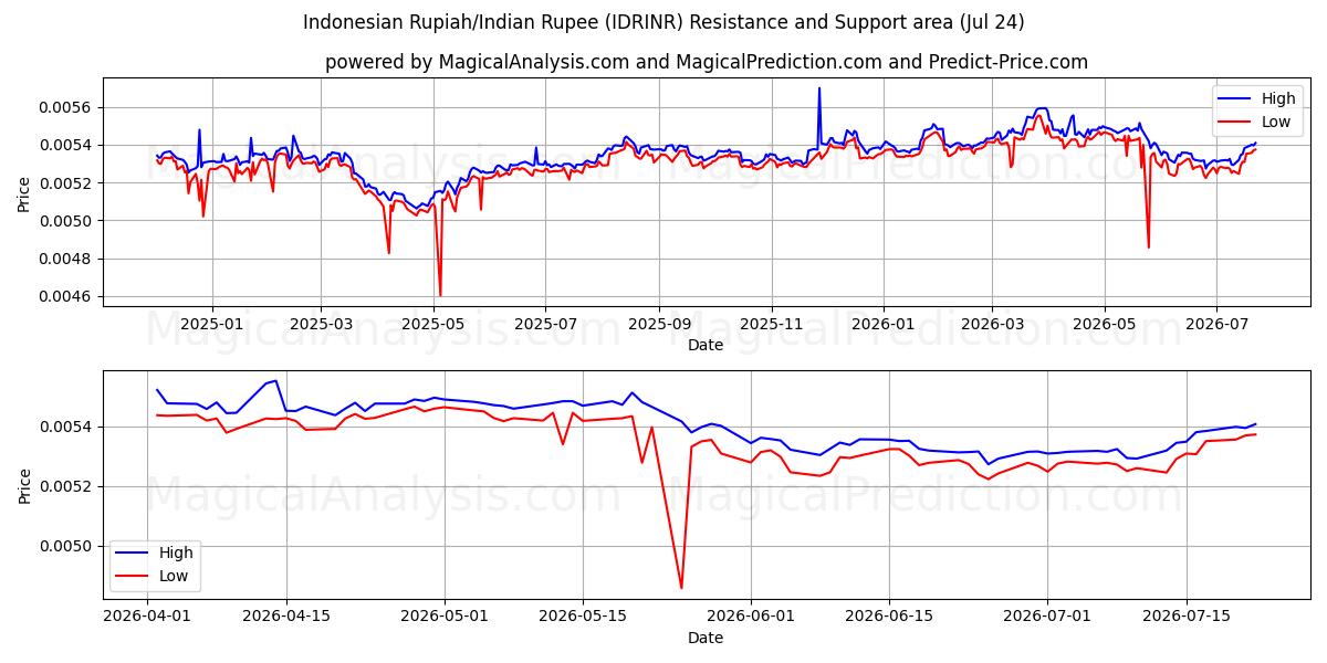  Indonesisk Rupiah/Indisk Rupee (IDRINR) Support and Resistance area (23 Jul) 
