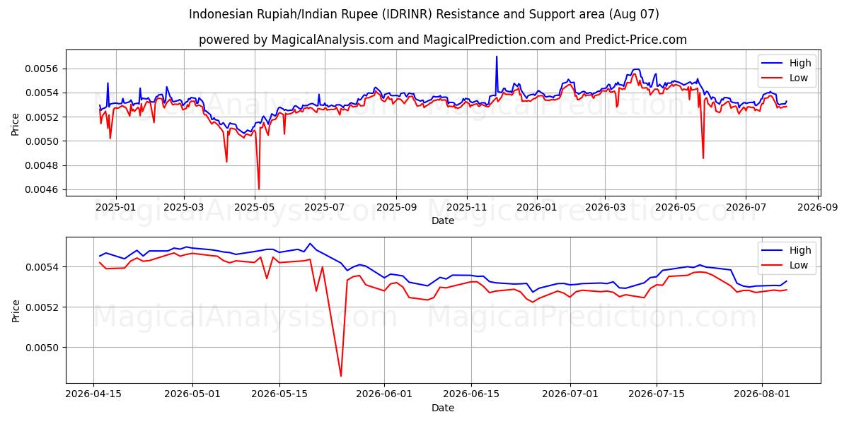  Indonesian rupia / Intian rupia (IDRINR) Support and Resistance area (06 Aug) 