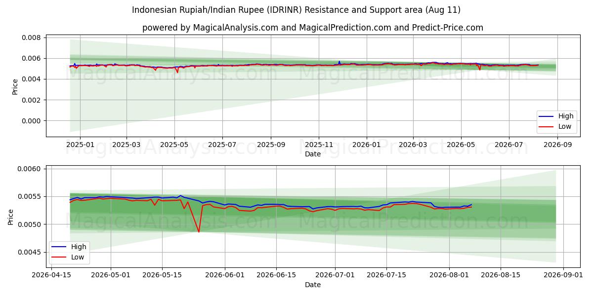  印尼盾/印度卢比 (IDRINR) Support and Resistance area (10 Aug) 
