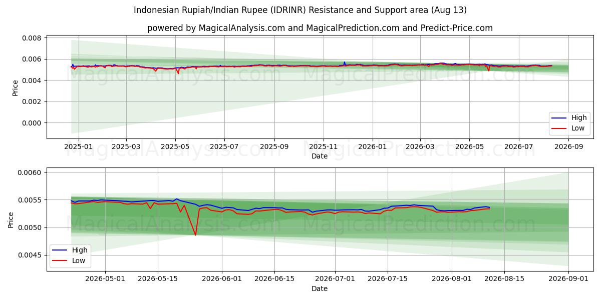  Индонезийская рупия/Индийская рупия (IDRINR) Support and Resistance area (12 Aug) 