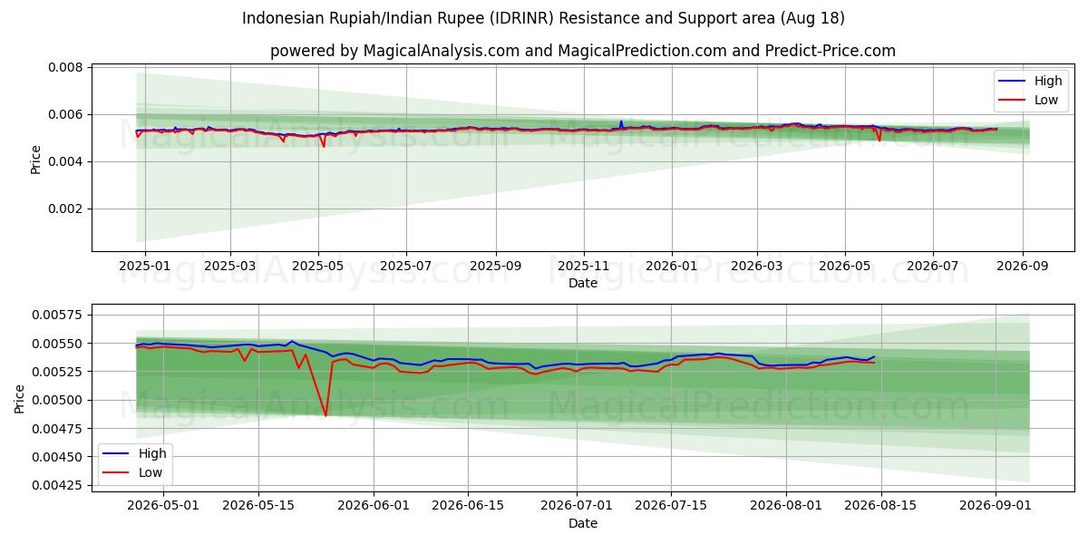  Indonesisk Rupiah/Indisk Rupee (IDRINR) Support and Resistance area (14 Aug) 