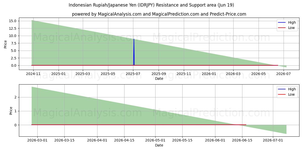  Indonesische Rupiah/Japanischer Yen (IDRJPY) Support and Resistance area (18 Jun) 