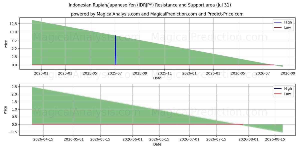  Rupia indonesia/Yen japonés (IDRJPY) Support and Resistance area (30 Jul) 