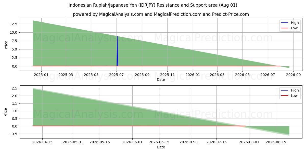 Indonesian rupia / Japanin jeni (IDRJPY) Support and Resistance area (31 Jul) 