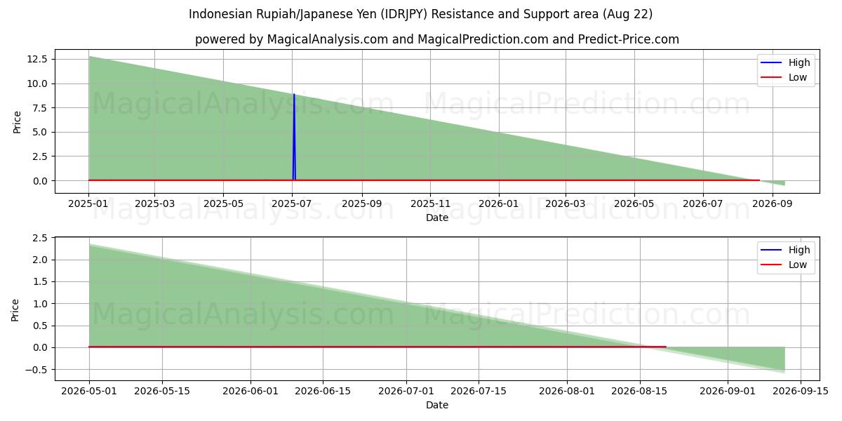 Indonesische roepia/Japanse yen (IDRJPY) Support and Resistance area (21 Aug) 