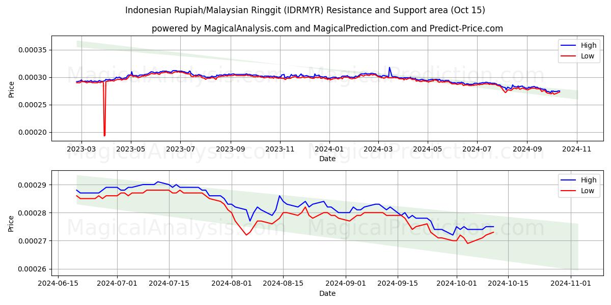  Indonesisk rupiah/malaysisk ringgit (IDRMYR) Support and Resistance area (15 Oct) 