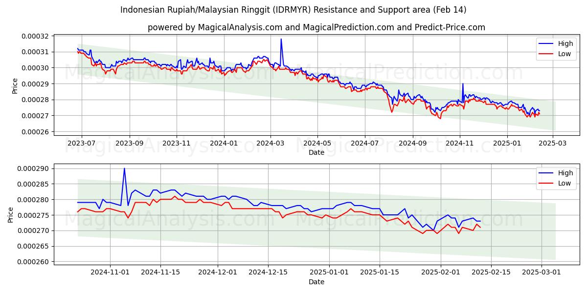  Indonesiske Rupiah/Malaysiske Ringgit (IDRMYR) Support and Resistance area (04 Feb) 