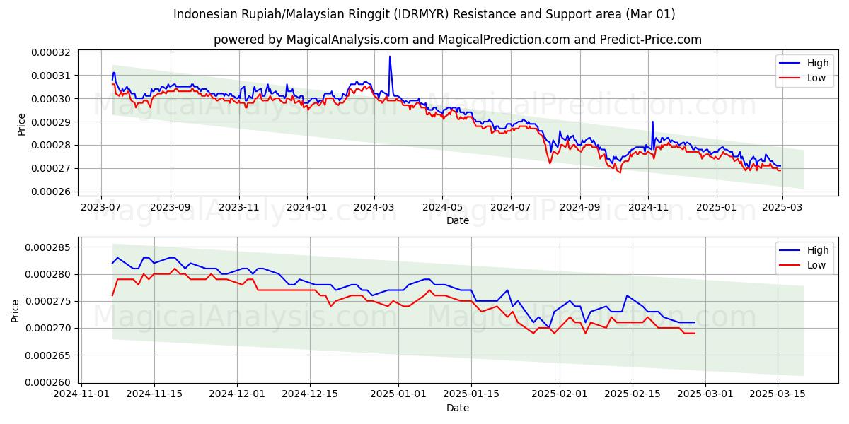  इंडोनेशियाई रुपिया/मलेशियाई रिंगित (IDRMYR) Support and Resistance area (01 Mar) 