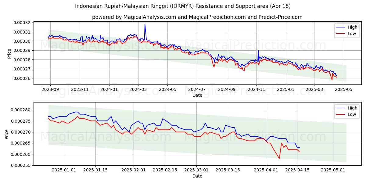 Indonesian Rupiah/Malaysian Ringgit (IDRMYR) Support and Resistance area (18 Apr) Indonesian Rupiah/Malaysian Ringgit (IDRMYR) Support and Resistance area (18 Apr)
