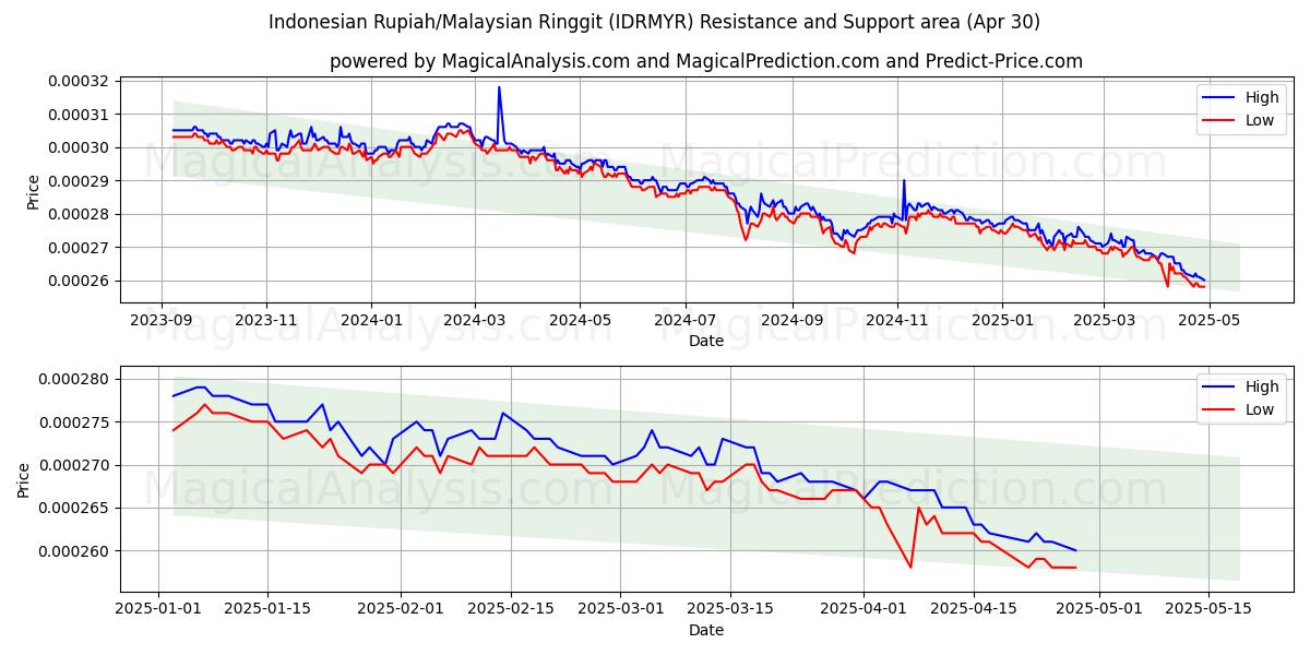  インドネシア ルピア/マレーシア リンギット (IDRMYR) Support and Resistance area (30 Apr) 
