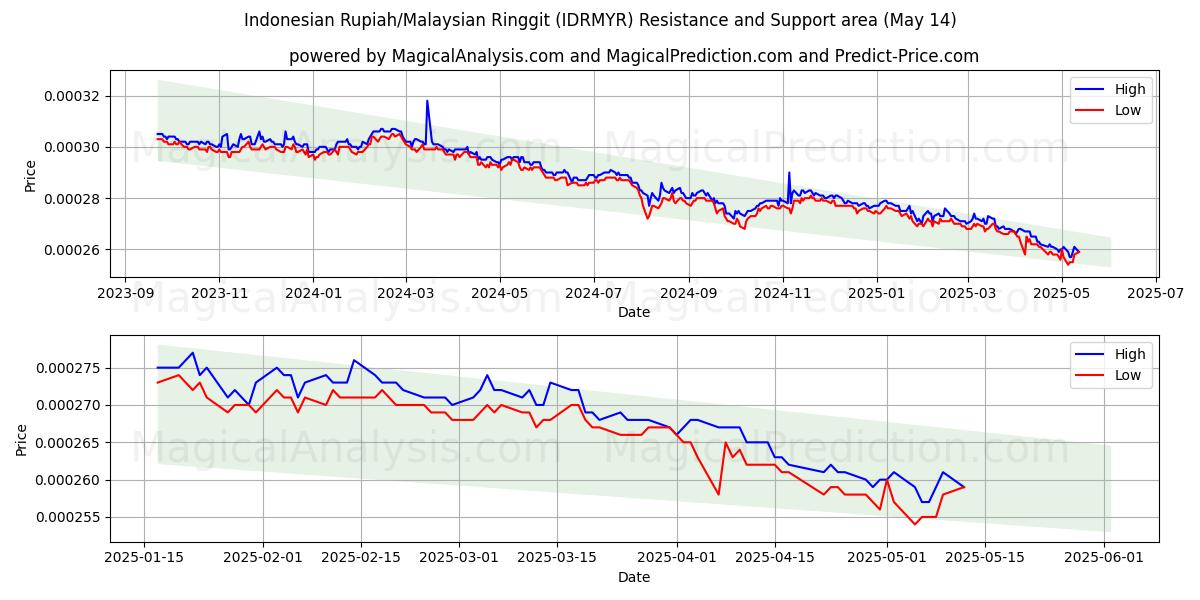  Indonesian Rupiah/Malaysian Ringgit (IDRMYR) Support and Resistance area (14 May) 