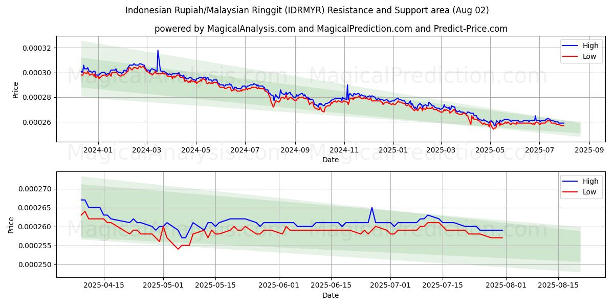  Indonesiske Rupiah/Malaysiske Ringgit (IDRMYR) Support and Resistance area (31 Jul) 