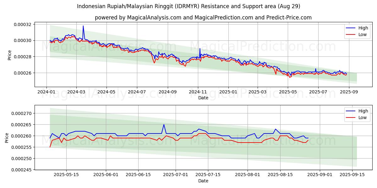  Rupia indonesiana/Ringgit malese (IDRMYR) Support and Resistance area (28 Aug) 