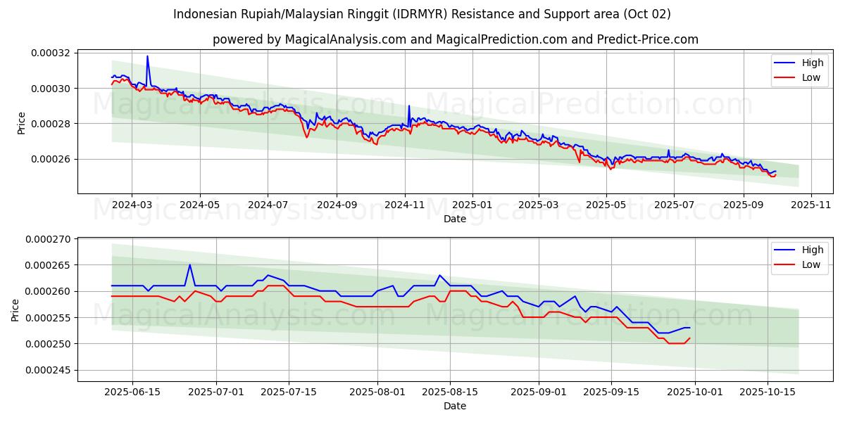  इंडोनेशियाई रुपिया/मलेशियाई रिंगित (IDRMYR) Support and Resistance area (01 Oct) 