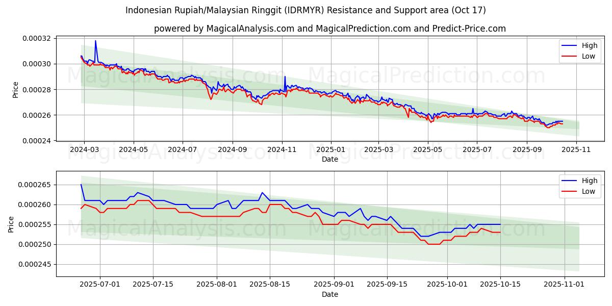 Indonesian rupia / Malesian ringgit (IDRMYR) Support and Resistance area (16 Oct) Indonesian rupia / Malesian ringgit (IDRMYR) Support and Resistance area (16 Oct)