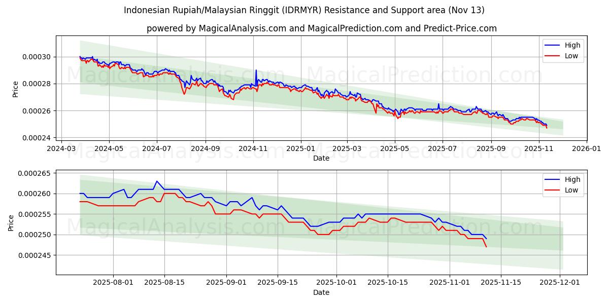  印尼盾/马来西亚林吉特 (IDRMYR) Support and Resistance area (12 Nov) 